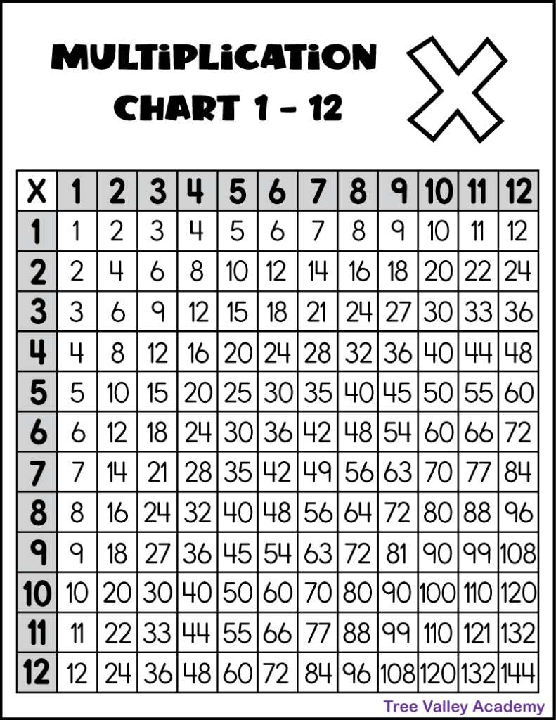 Printable Multiplication Chart 1 12 Tree Valley Academy Printable Multiplication Chart 1 12 Tree Valley Academy